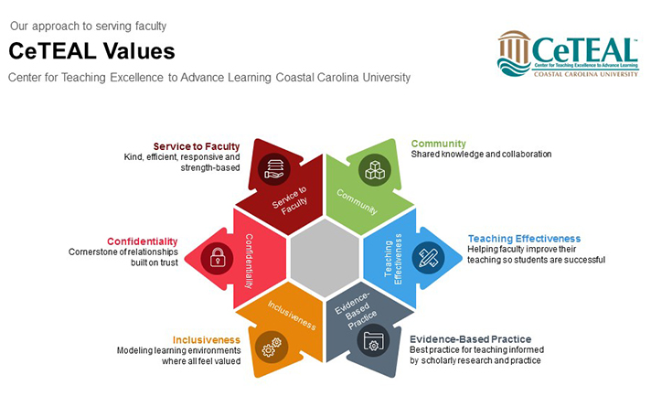 CeTEAL Values upper-left corner, Ceteal Logo upper-right corner, CeTEAL Values, six-sided shape in middle with arrows pointing out
Arrows represent Service to Faculty deep red; Community, light green; Teaching Effectiveness, light blue; Evidence-Based Practice, gray; Inclusiveness, burnt orange; and Confidentiality, raspberry; 